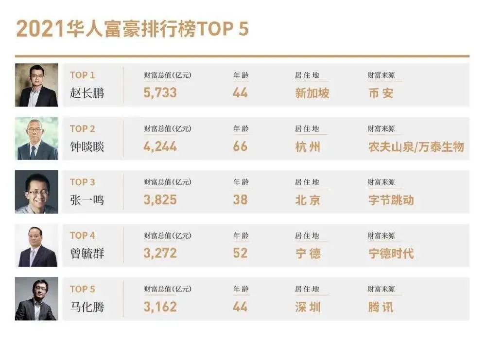 华人首富易主，神秘男子4年狂赚超5000亿