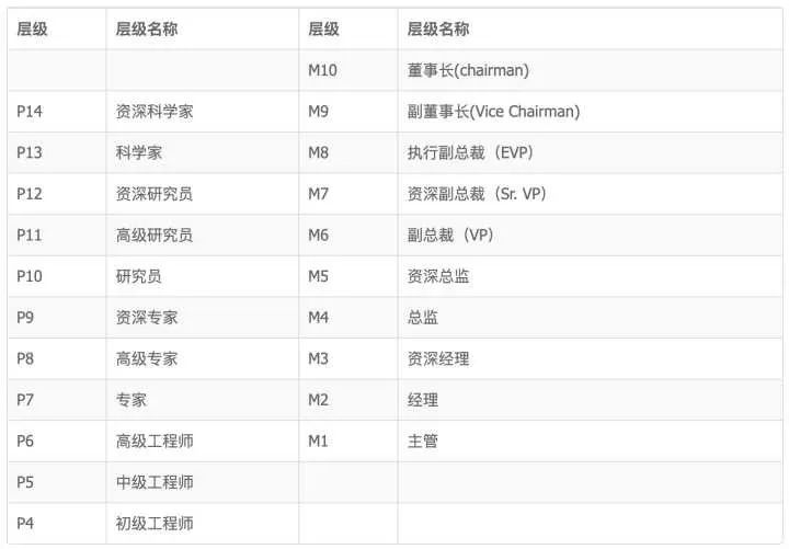 科普阿里、腾讯、百度、字节、京东、美团的薪资待遇职级体系！