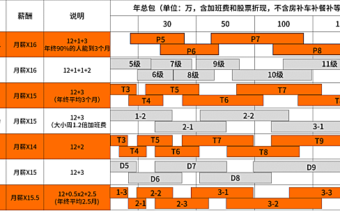 科普阿里、腾讯、百度、字节、京东、美团的薪资待遇职级体系！