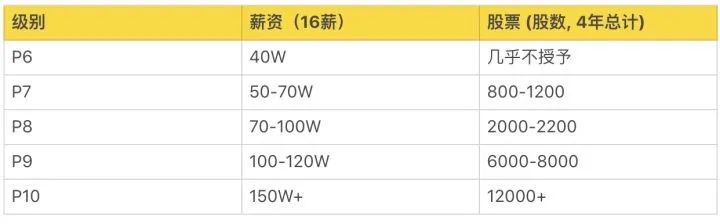 科普阿里、腾讯、百度、字节、京东、美团的薪资待遇职级体系！
