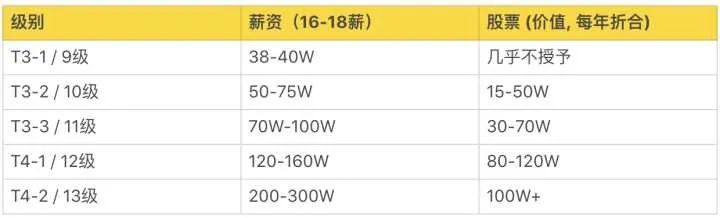 科普阿里、腾讯、百度、字节、京东、美团的薪资待遇职级体系！