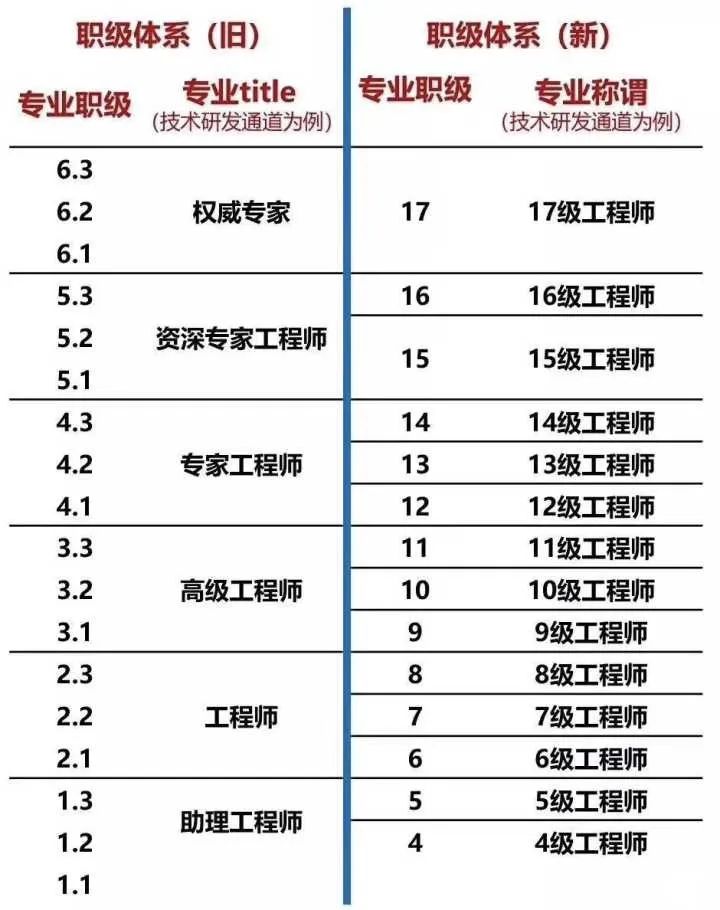 科普阿里、腾讯、百度、字节、京东、美团的薪资待遇职级体系！