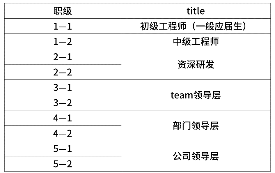科普阿里、腾讯、百度、字节、京东、美团的薪资待遇职级体系！