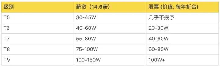 科普阿里、腾讯、百度、字节、京东、美团的薪资待遇职级体系！