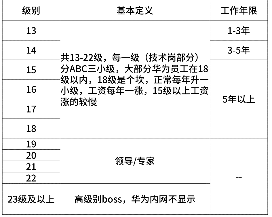科普阿里、腾讯、百度、字节、京东、美团的薪资待遇职级体系！