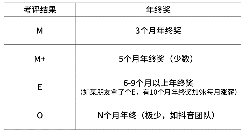 科普阿里、腾讯、百度、字节、京东、美团的薪资待遇职级体系！