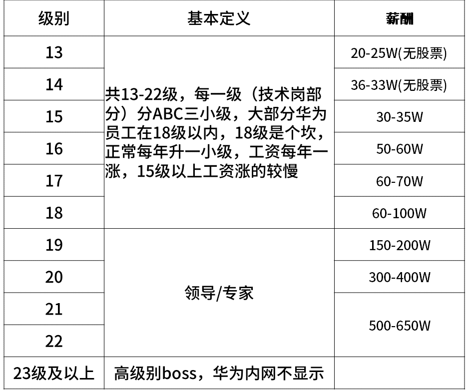 科普阿里、腾讯、百度、字节、京东、美团的薪资待遇职级体系！