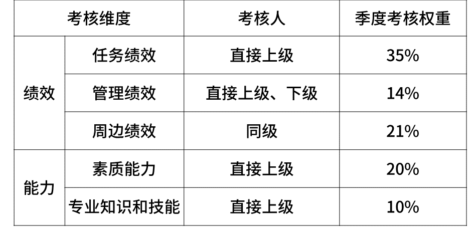 科普阿里、腾讯、百度、字节、京东、美团的薪资待遇职级体系！