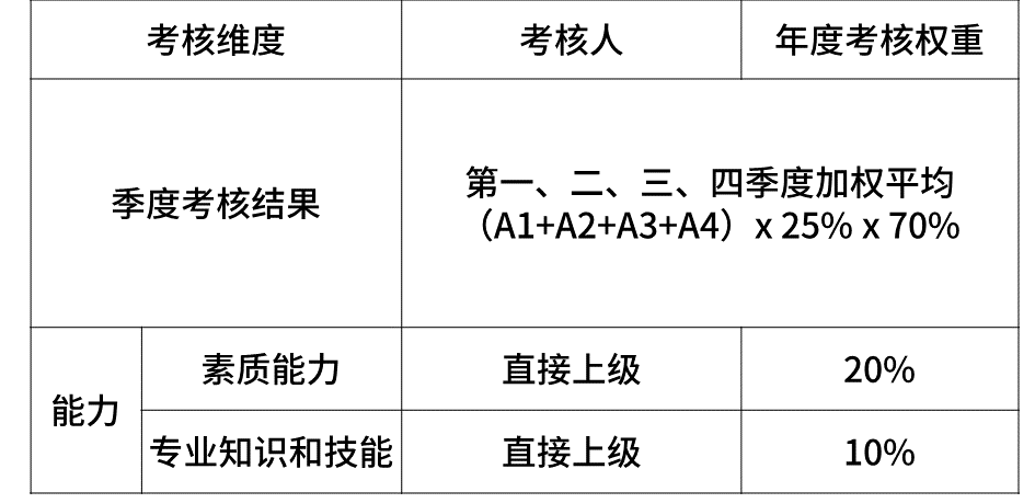 科普阿里、腾讯、百度、字节、京东、美团的薪资待遇职级体系！