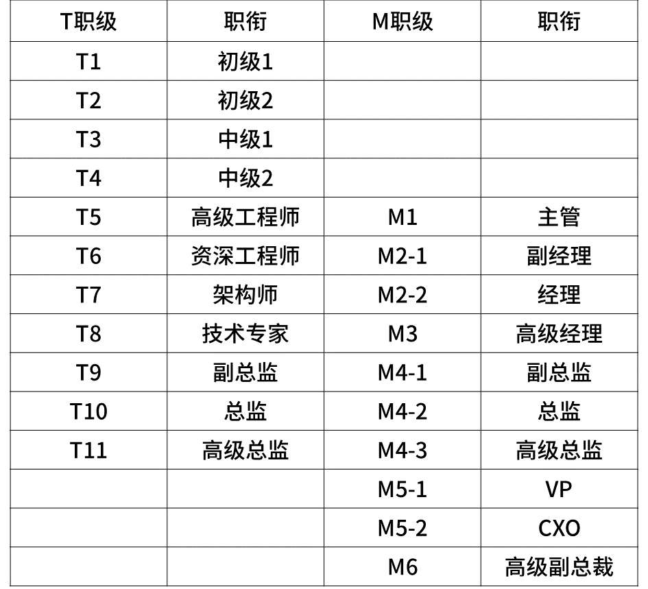科普阿里、腾讯、百度、字节、京东、美团的薪资待遇职级体系！