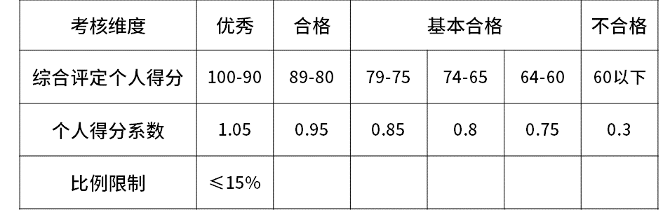 科普阿里、腾讯、百度、字节、京东、美团的薪资待遇职级体系！