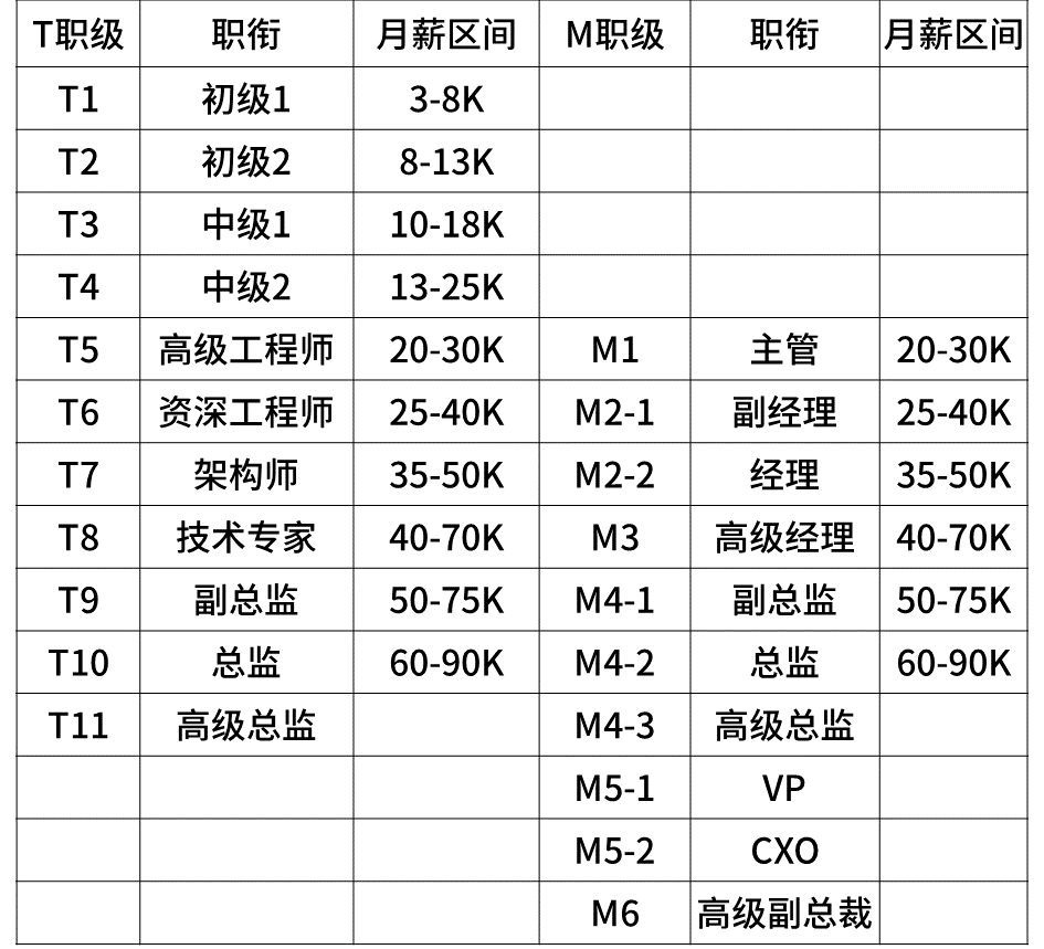 科普阿里、腾讯、百度、字节、京东、美团的薪资待遇职级体系！