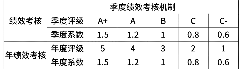 科普阿里、腾讯、百度、字节、京东、美团的薪资待遇职级体系！