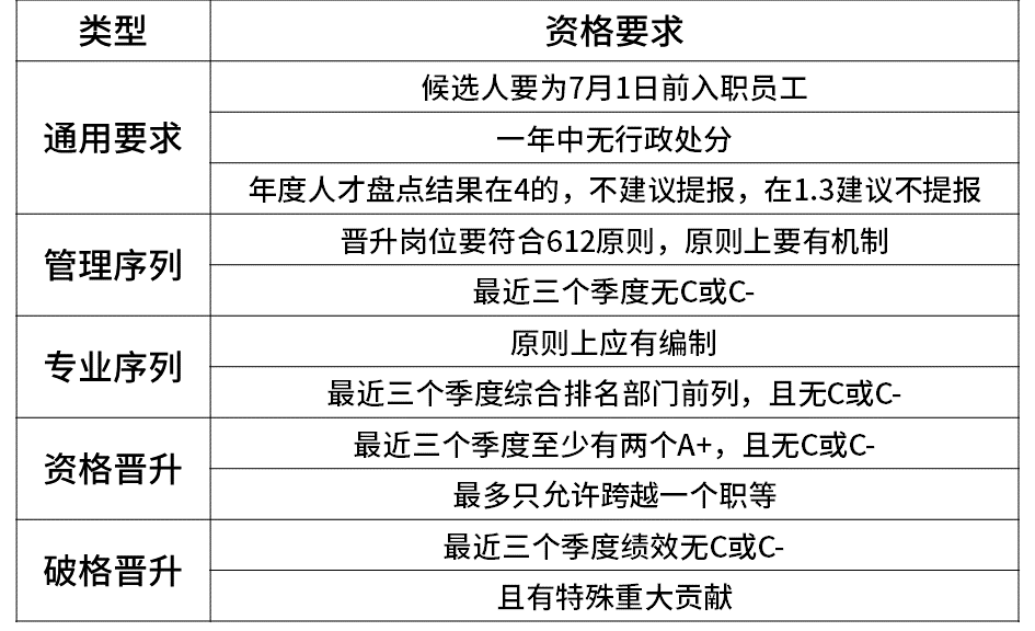 科普阿里、腾讯、百度、字节、京东、美团的薪资待遇职级体系！