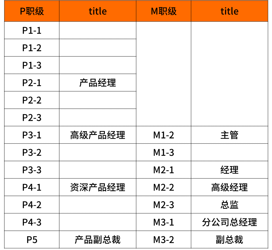 科普阿里、腾讯、百度、字节、京东、美团的薪资待遇职级体系！