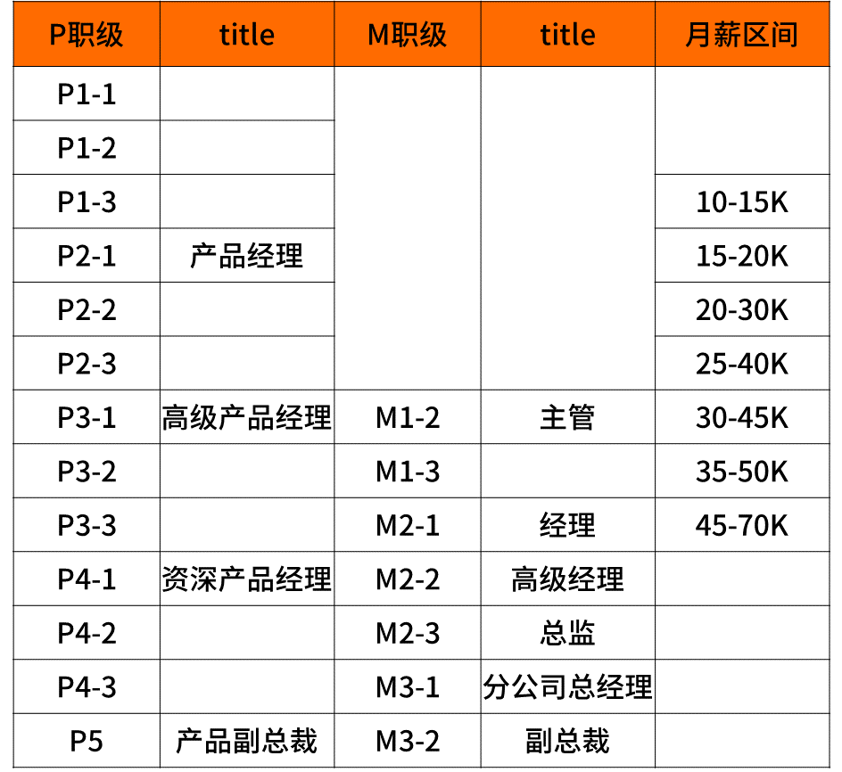 科普阿里、腾讯、百度、字节、京东、美团的薪资待遇职级体系！