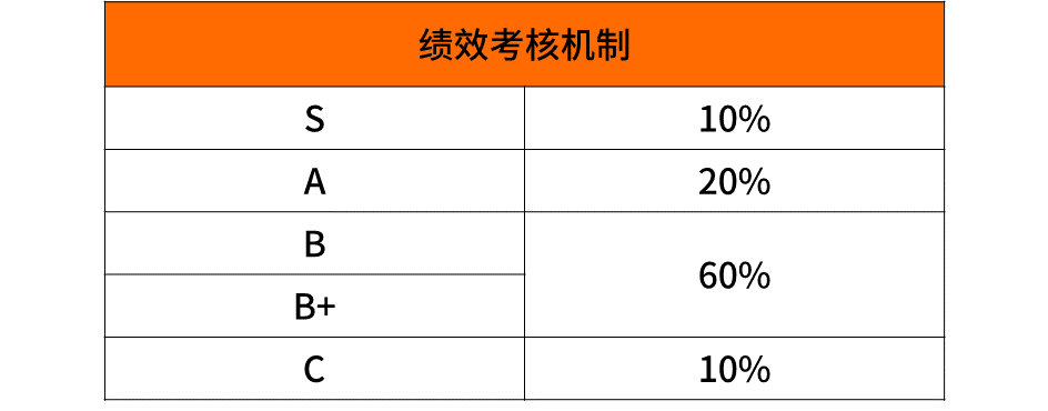 科普阿里、腾讯、百度、字节、京东、美团的薪资待遇职级体系！