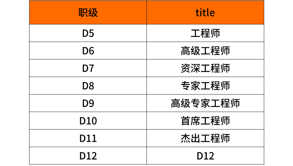 科普阿里、腾讯、百度、字节、京东、美团的薪资待遇职级体系！