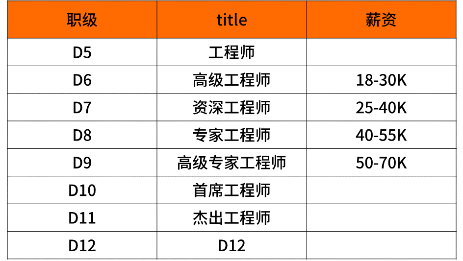 科普阿里、腾讯、百度、字节、京东、美团的薪资待遇职级体系！
