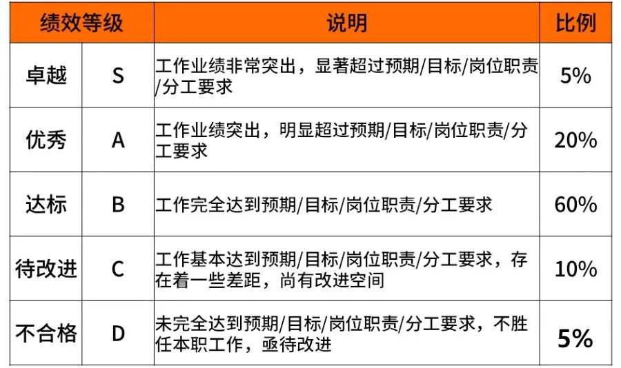 科普阿里、腾讯、百度、字节、京东、美团的薪资待遇职级体系！
