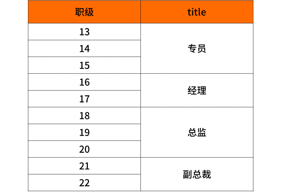 科普阿里、腾讯、百度、字节、京东、美团的薪资待遇职级体系！